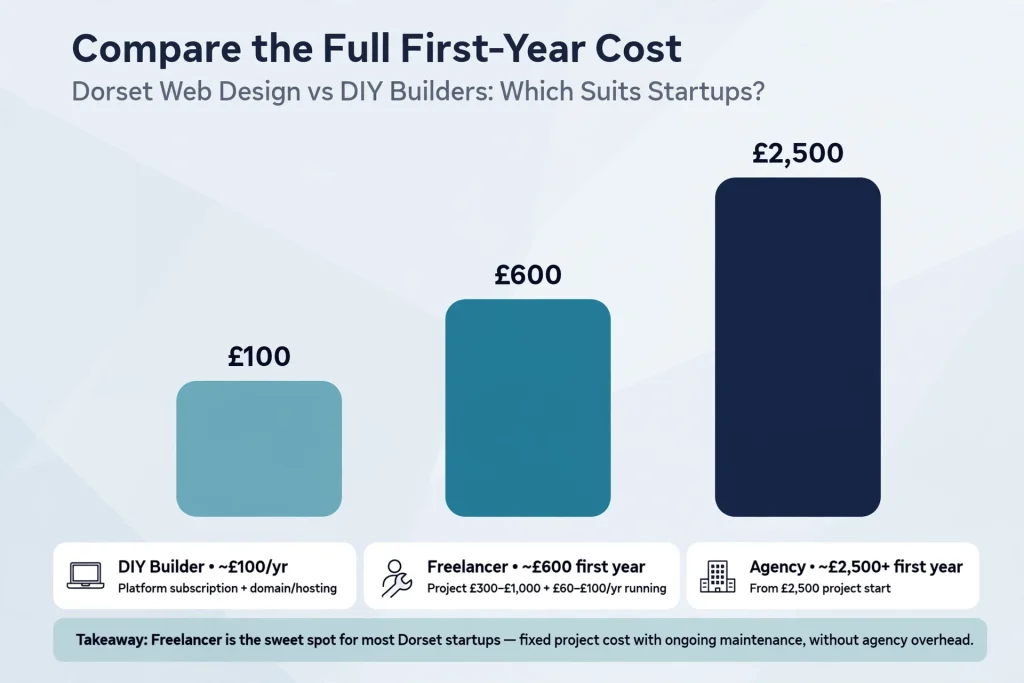 First-year cost comparison bar chart for Dorset web design options